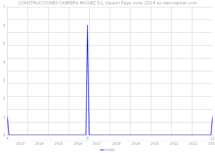 CONSTRUCCIONES CABRERA MIGUEZ S.L. (Spain) Page visits 2024 