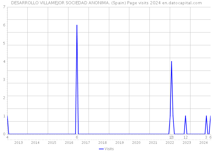 DESARROLLO VILLAMEJOR SOCIEDAD ANONIMA. (Spain) Page visits 2024 