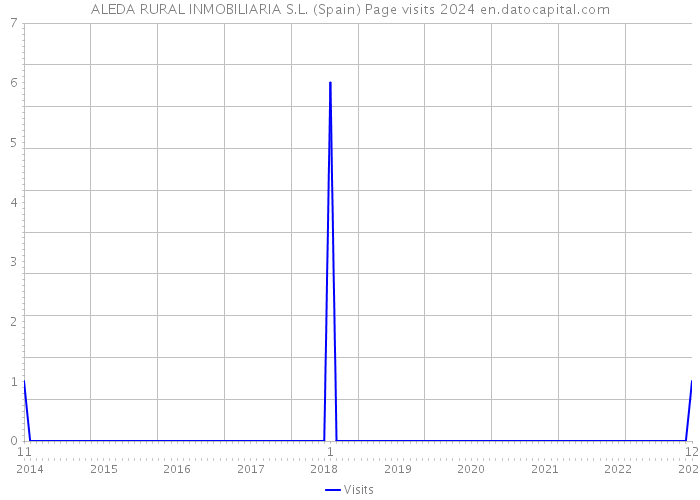ALEDA RURAL INMOBILIARIA S.L. (Spain) Page visits 2024 