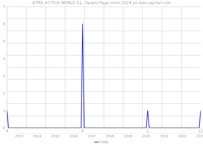 ATRIL ACTIVA WORLD S.L. (Spain) Page visits 2024 