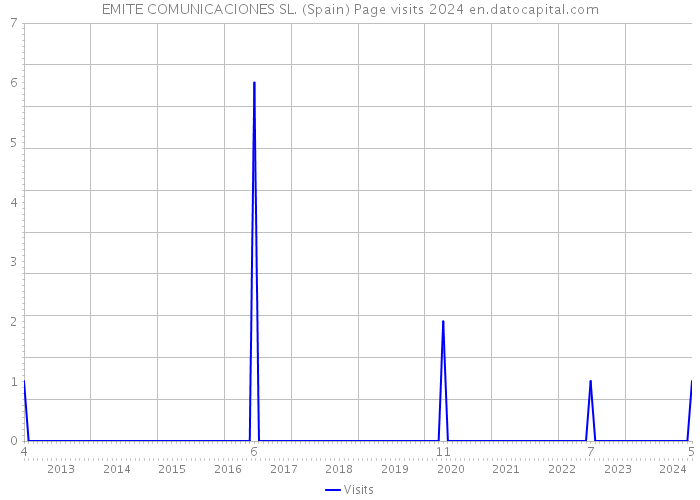EMITE COMUNICACIONES SL. (Spain) Page visits 2024 