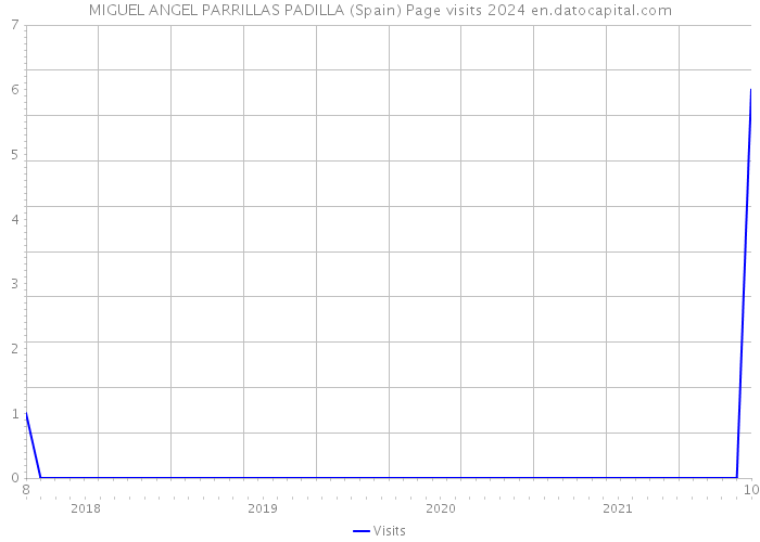 MIGUEL ANGEL PARRILLAS PADILLA (Spain) Page visits 2024 