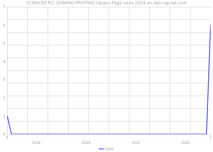SCIENCES PLC DOMINO PRINTING (Spain) Page visits 2024 
