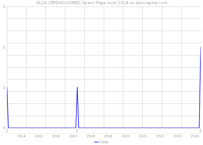 OLGA CERDAN GOMEZ (Spain) Page visits 2024 