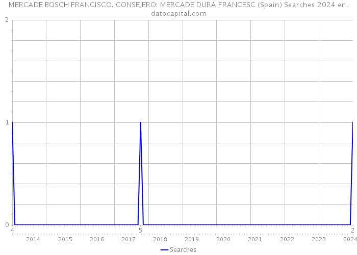 MERCADE BOSCH FRANCISCO. CONSEJERO: MERCADE DURA FRANCESC (Spain) Searches 2024 
