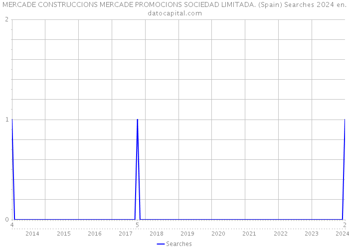 MERCADE CONSTRUCCIONS MERCADE PROMOCIONS SOCIEDAD LIMITADA. (Spain) Searches 2024 