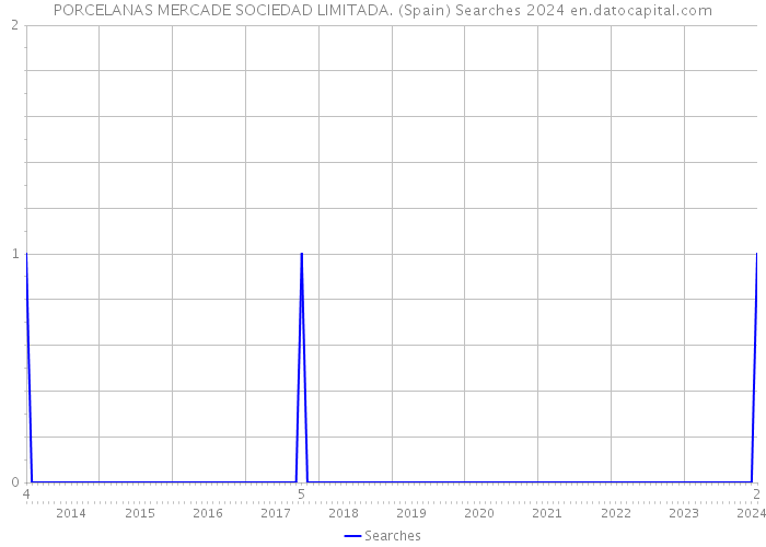 PORCELANAS MERCADE SOCIEDAD LIMITADA. (Spain) Searches 2024 