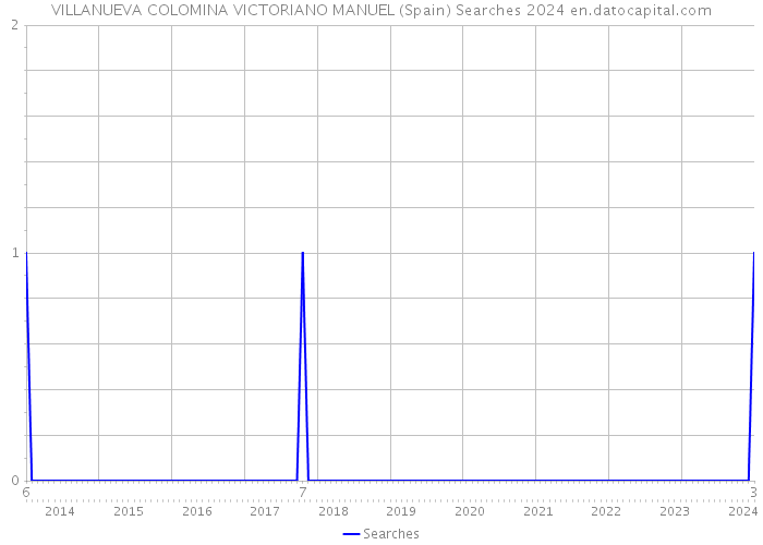 VILLANUEVA COLOMINA VICTORIANO MANUEL (Spain) Searches 2024 