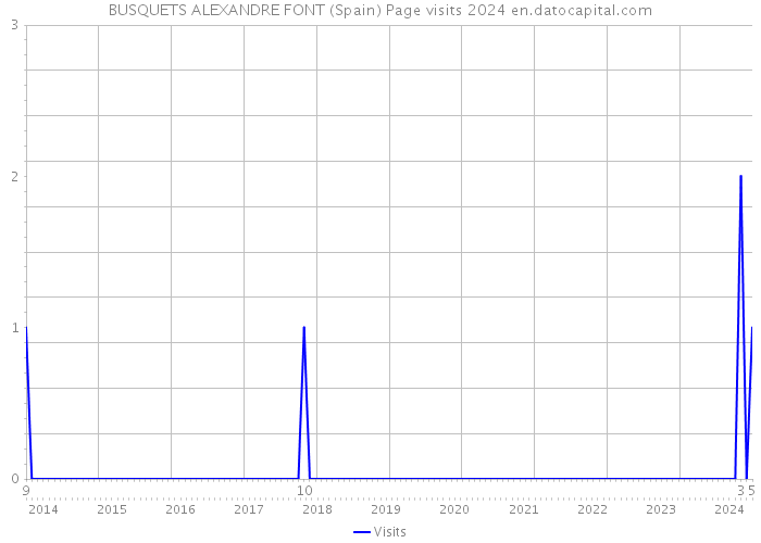 BUSQUETS ALEXANDRE FONT (Spain) Page visits 2024 