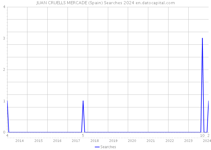 JUAN CRUELLS MERCADE (Spain) Searches 2024 