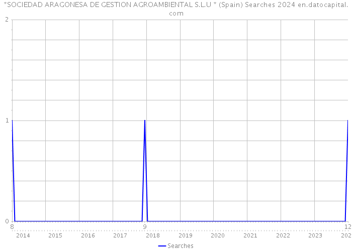 *SOCIEDAD ARAGONESA DE GESTION AGROAMBIENTAL S.L.U * (Spain) Searches 2024 