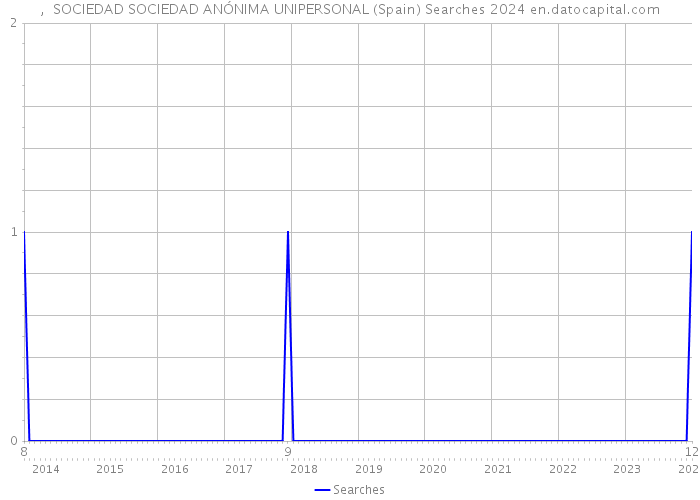, SOCIEDAD SOCIEDAD ANÓNIMA UNIPERSONAL (Spain) Searches 2024 