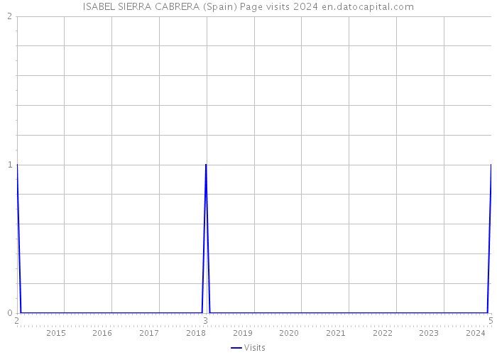 ISABEL SIERRA CABRERA (Spain) Page visits 2024 