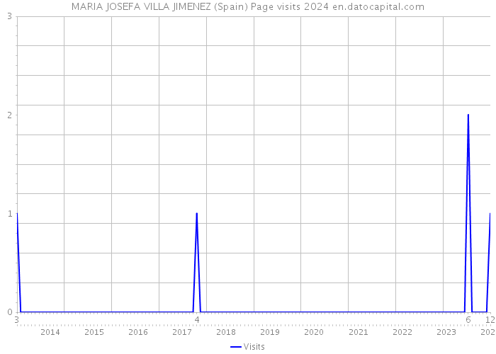 MARIA JOSEFA VILLA JIMENEZ (Spain) Page visits 2024 
