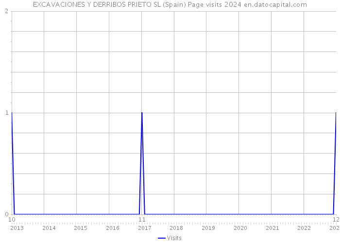 EXCAVACIONES Y DERRIBOS PRIETO SL (Spain) Page visits 2024 