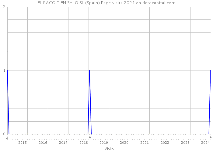 EL RACO D'EN SALO SL (Spain) Page visits 2024 