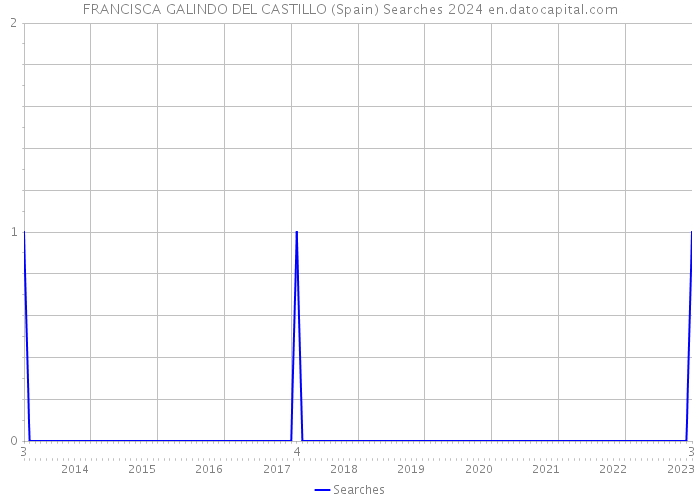 FRANCISCA GALINDO DEL CASTILLO (Spain) Searches 2024 