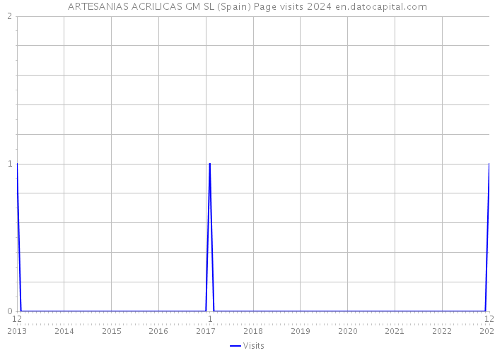 ARTESANIAS ACRILICAS GM SL (Spain) Page visits 2024 