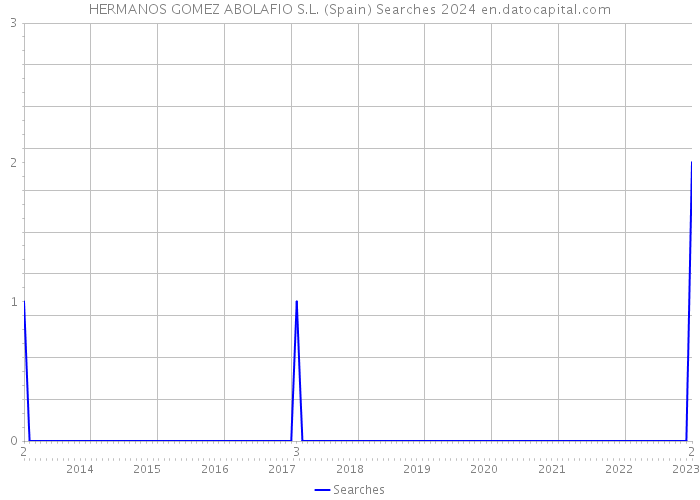 HERMANOS GOMEZ ABOLAFIO S.L. (Spain) Searches 2024 