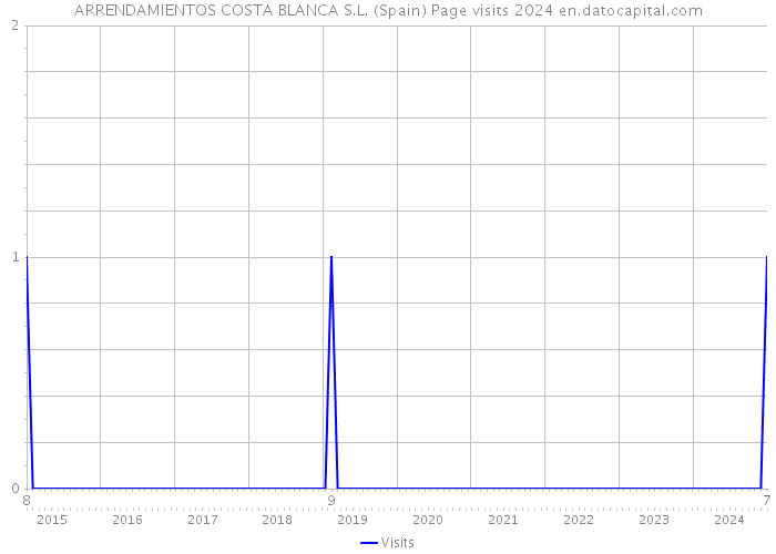 ARRENDAMIENTOS COSTA BLANCA S.L. (Spain) Page visits 2024 