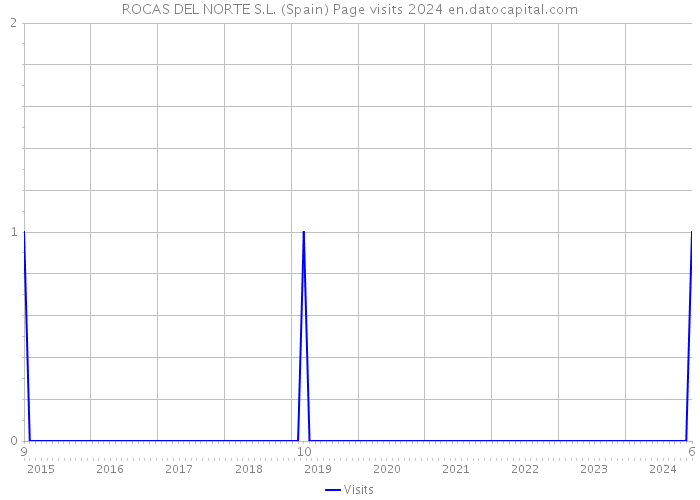 ROCAS DEL NORTE S.L. (Spain) Page visits 2024 