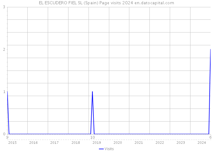 EL ESCUDERO FIEL SL (Spain) Page visits 2024 