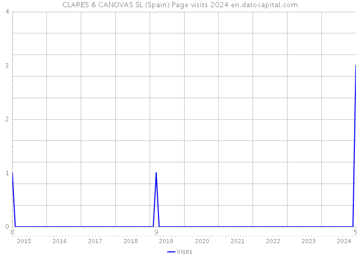 CLARES & CANOVAS SL (Spain) Page visits 2024 
