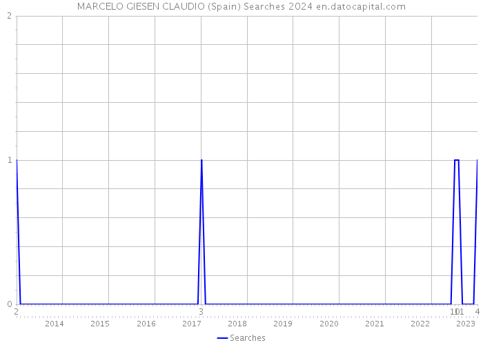 MARCELO GIESEN CLAUDIO (Spain) Searches 2024 