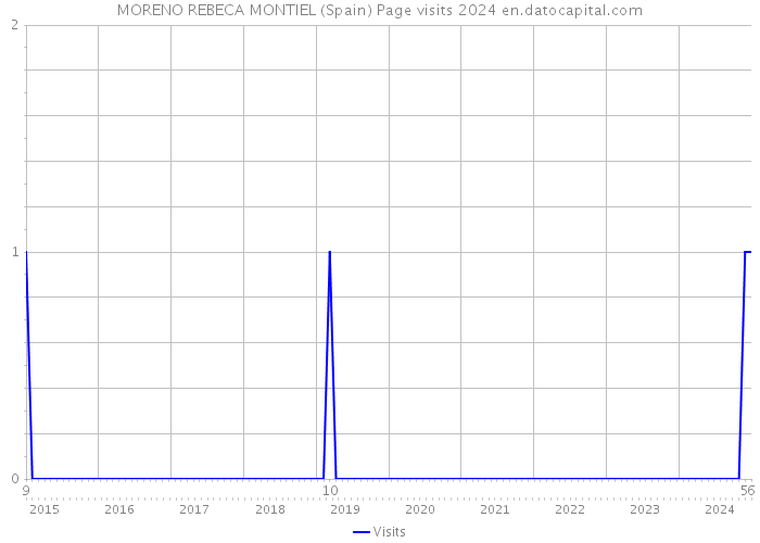 MORENO REBECA MONTIEL (Spain) Page visits 2024 