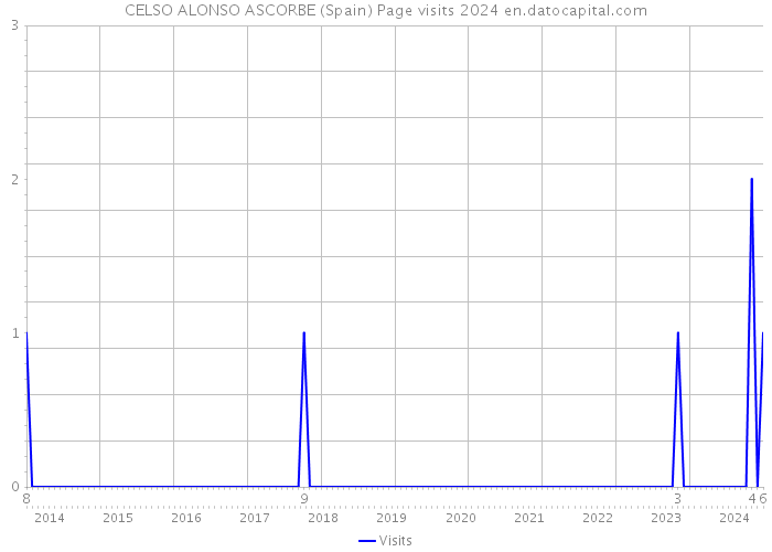 CELSO ALONSO ASCORBE (Spain) Page visits 2024 