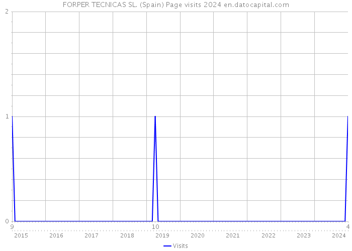 FORPER TECNICAS SL. (Spain) Page visits 2024 