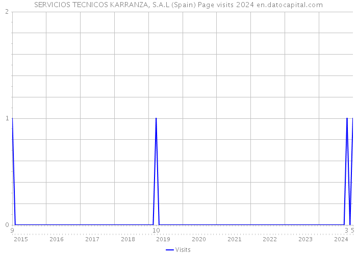 SERVICIOS TECNICOS KARRANZA, S.A.L (Spain) Page visits 2024 