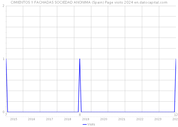 CIMIENTOS Y FACHADAS SOCIEDAD ANONIMA (Spain) Page visits 2024 