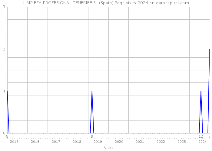 LIMPIEZA PROFESIONAL TENERIFE SL (Spain) Page visits 2024 