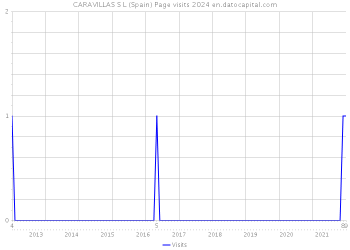 CARAVILLAS S L (Spain) Page visits 2024 