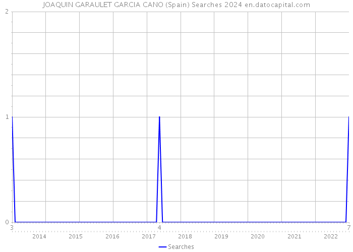 JOAQUIN GARAULET GARCIA CANO (Spain) Searches 2024 