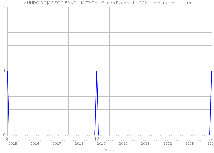 MUNDO ROJAS SOCIEDAD LIMITADA. (Spain) Page visits 2024 