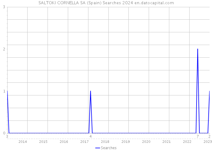 SALTOKI CORNELLA SA (Spain) Searches 2024 