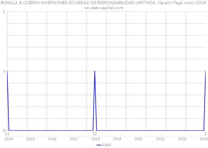 BONILLA & GUERRA INVERSIONES SOCIEDAD DE RESPONSABILIDAD LIMITADA. (Spain) Page visits 2024 