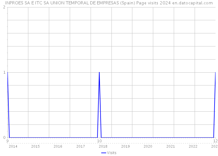 INPROES SA E ITC SA UNION TEMPORAL DE EMPRESAS (Spain) Page visits 2024 