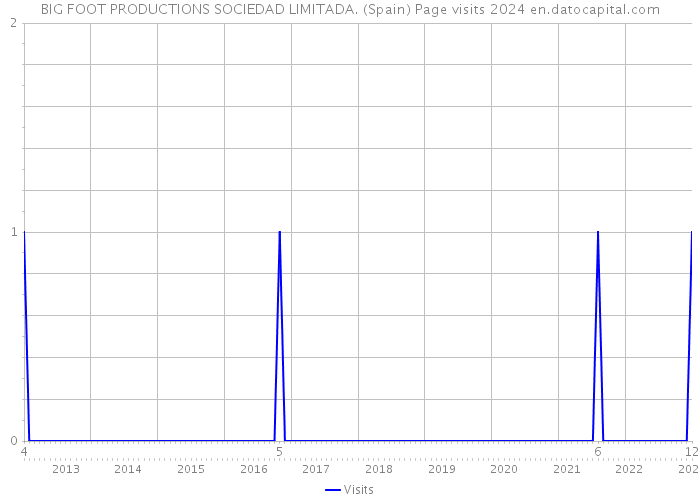BIG FOOT PRODUCTIONS SOCIEDAD LIMITADA. (Spain) Page visits 2024 