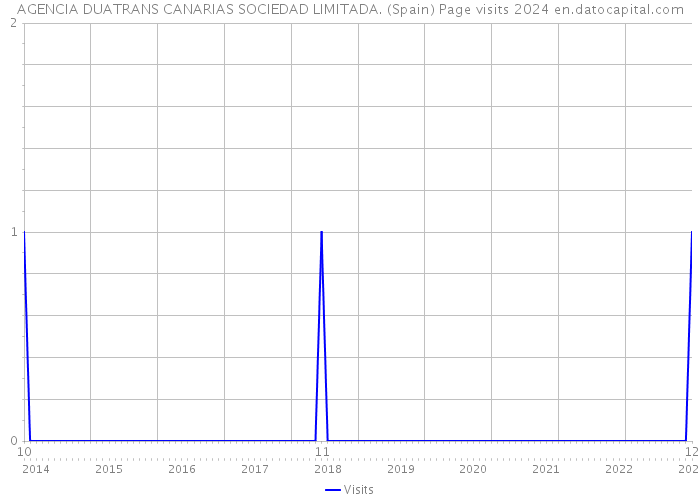 AGENCIA DUATRANS CANARIAS SOCIEDAD LIMITADA. (Spain) Page visits 2024 