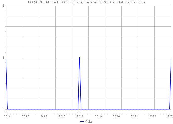 BORA DEL ADRIATICO SL. (Spain) Page visits 2024 