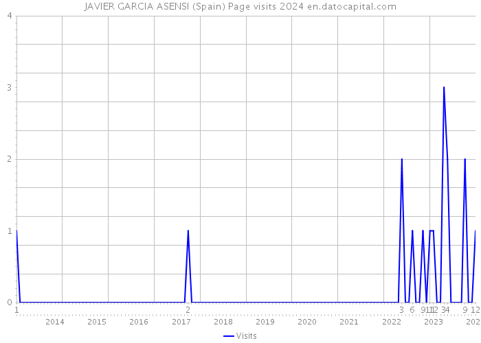 JAVIER GARCIA ASENSI (Spain) Page visits 2024 