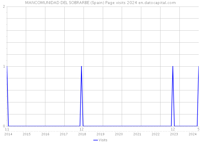 MANCOMUNIDAD DEL SOBRARBE (Spain) Page visits 2024 