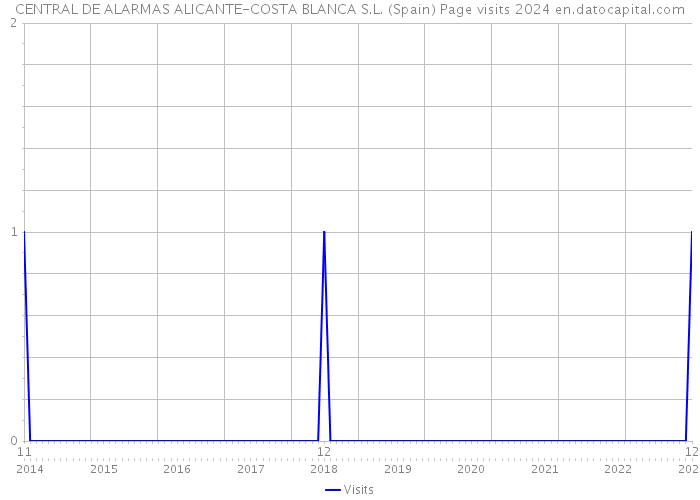 CENTRAL DE ALARMAS ALICANTE-COSTA BLANCA S.L. (Spain) Page visits 2024 