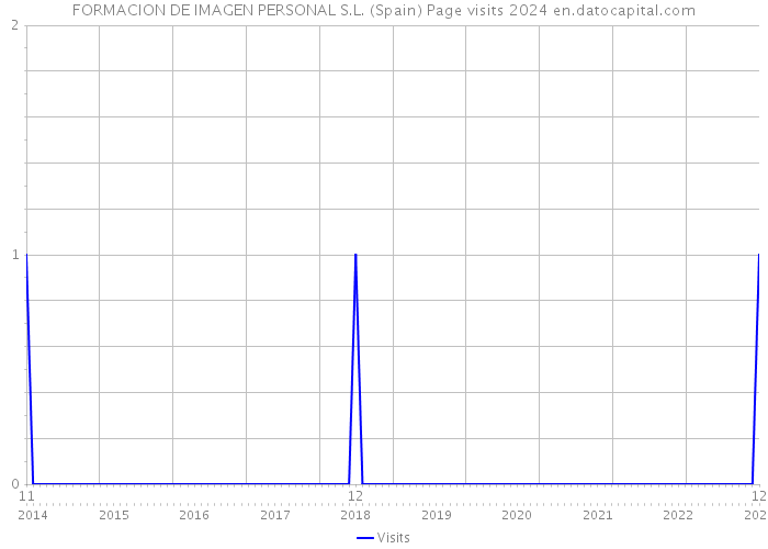 FORMACION DE IMAGEN PERSONAL S.L. (Spain) Page visits 2024 