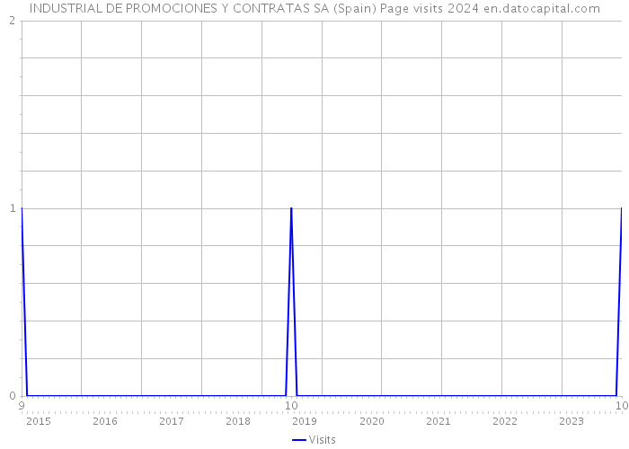 INDUSTRIAL DE PROMOCIONES Y CONTRATAS SA (Spain) Page visits 2024 