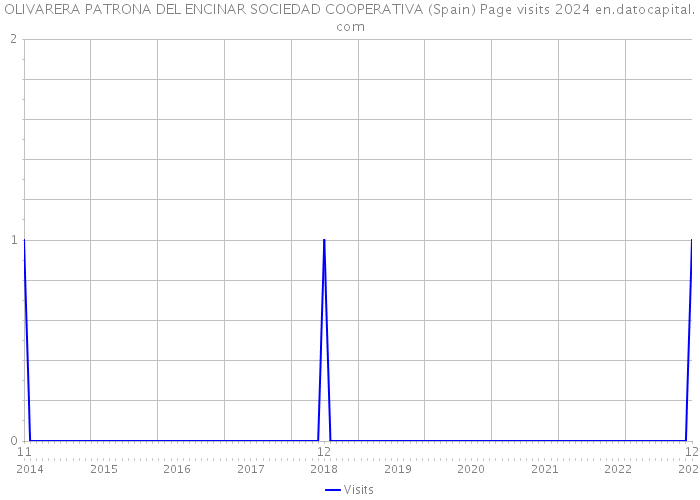 OLIVARERA PATRONA DEL ENCINAR SOCIEDAD COOPERATIVA (Spain) Page visits 2024 