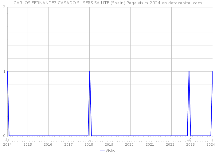 CARLOS FERNANDEZ CASADO SL SERS SA UTE (Spain) Page visits 2024 